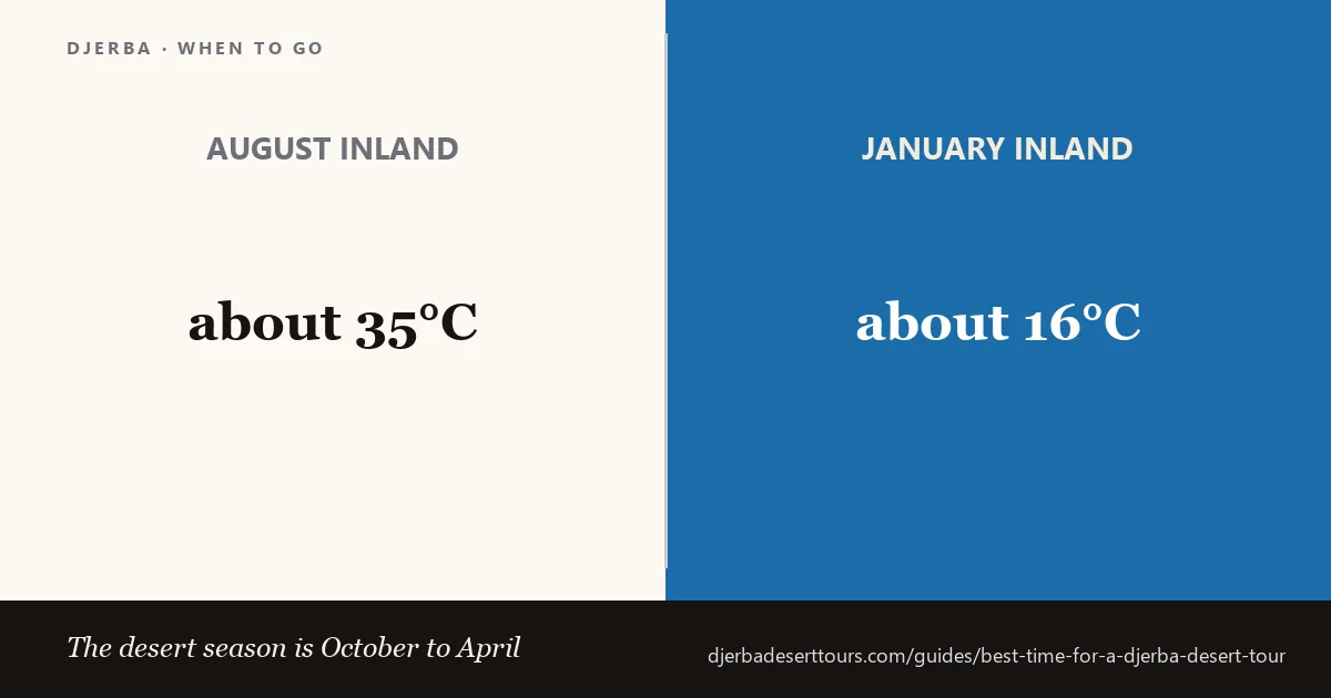 Month-by-month temperatures for a Djerba desert tour, from mild winter days to 35°C summers inland
